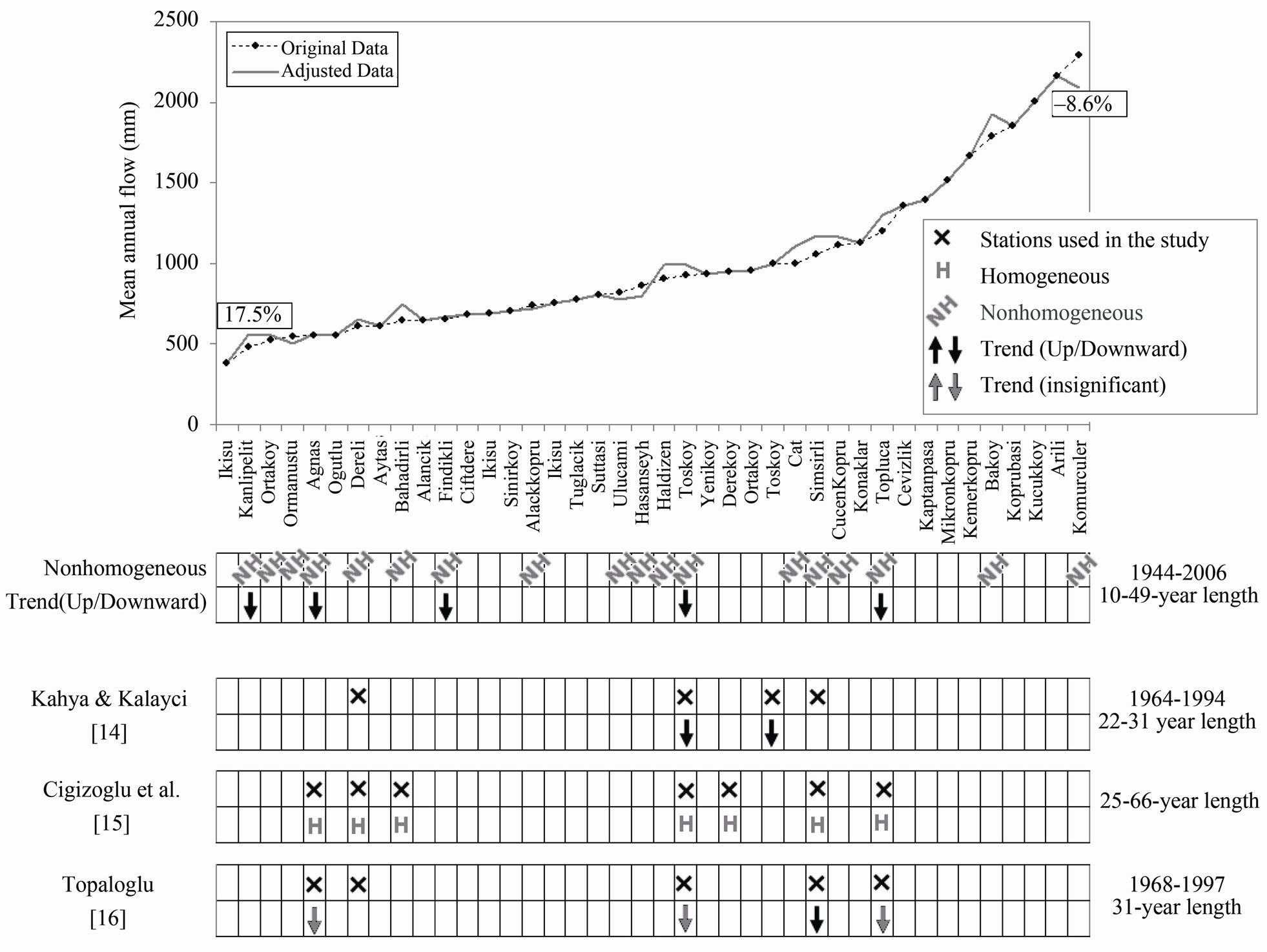 Homogeneity and Trend Analysis of Hydrometeorological Data of the ...