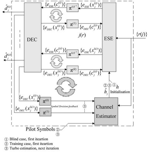 Semi-Blind Reception Using Joint Channel Estimation in IDMA Systems