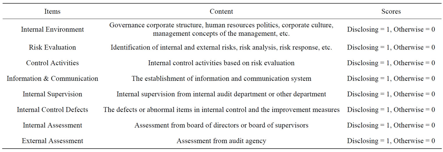Internal Control Disclosure and Corporate Governance: Empirical ...