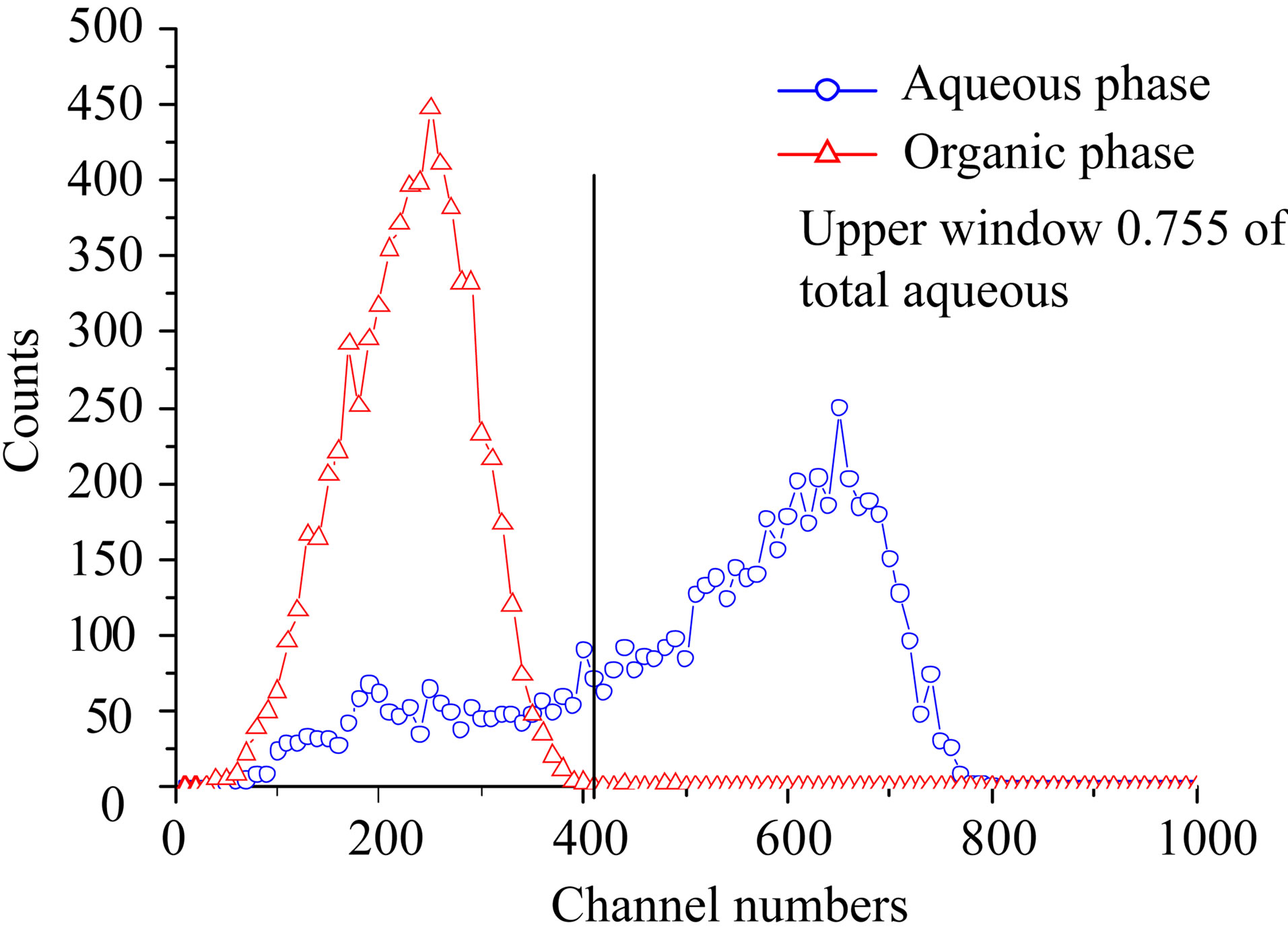 Liquid Scintillation Spectroscopy of 227 Ac and Daughters