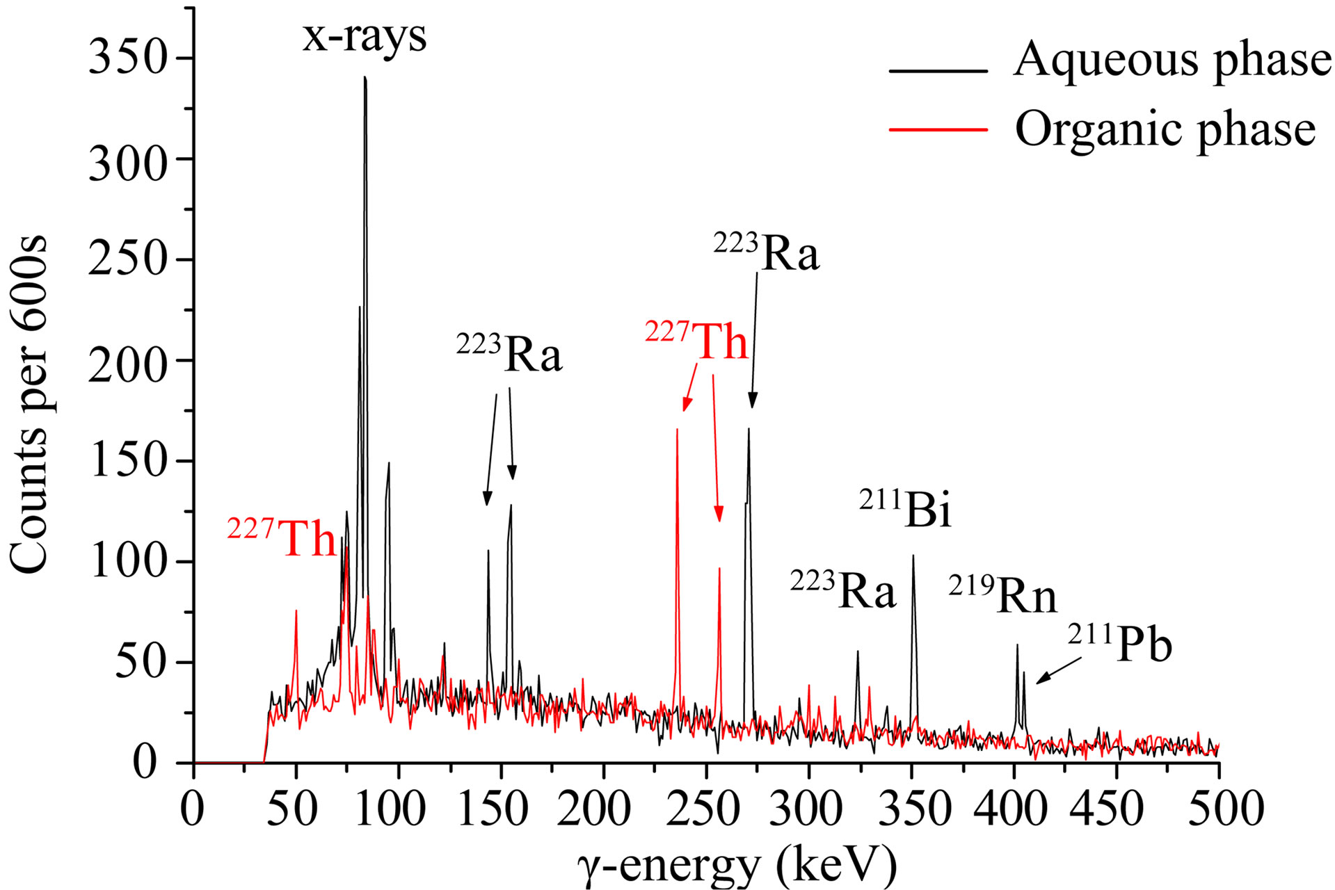 Liquid Scintillation Spectroscopy of 227 Ac and Daughters