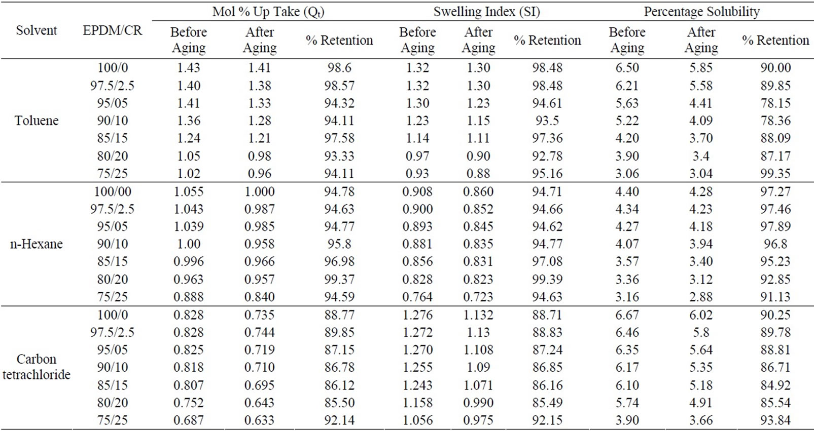 Cure Characteristics, Mechanical and Swelling Properties of Marble