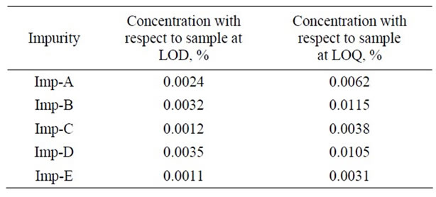 A Validated Stability Indicating RP-UPLC Method for Atrovastain Calcium