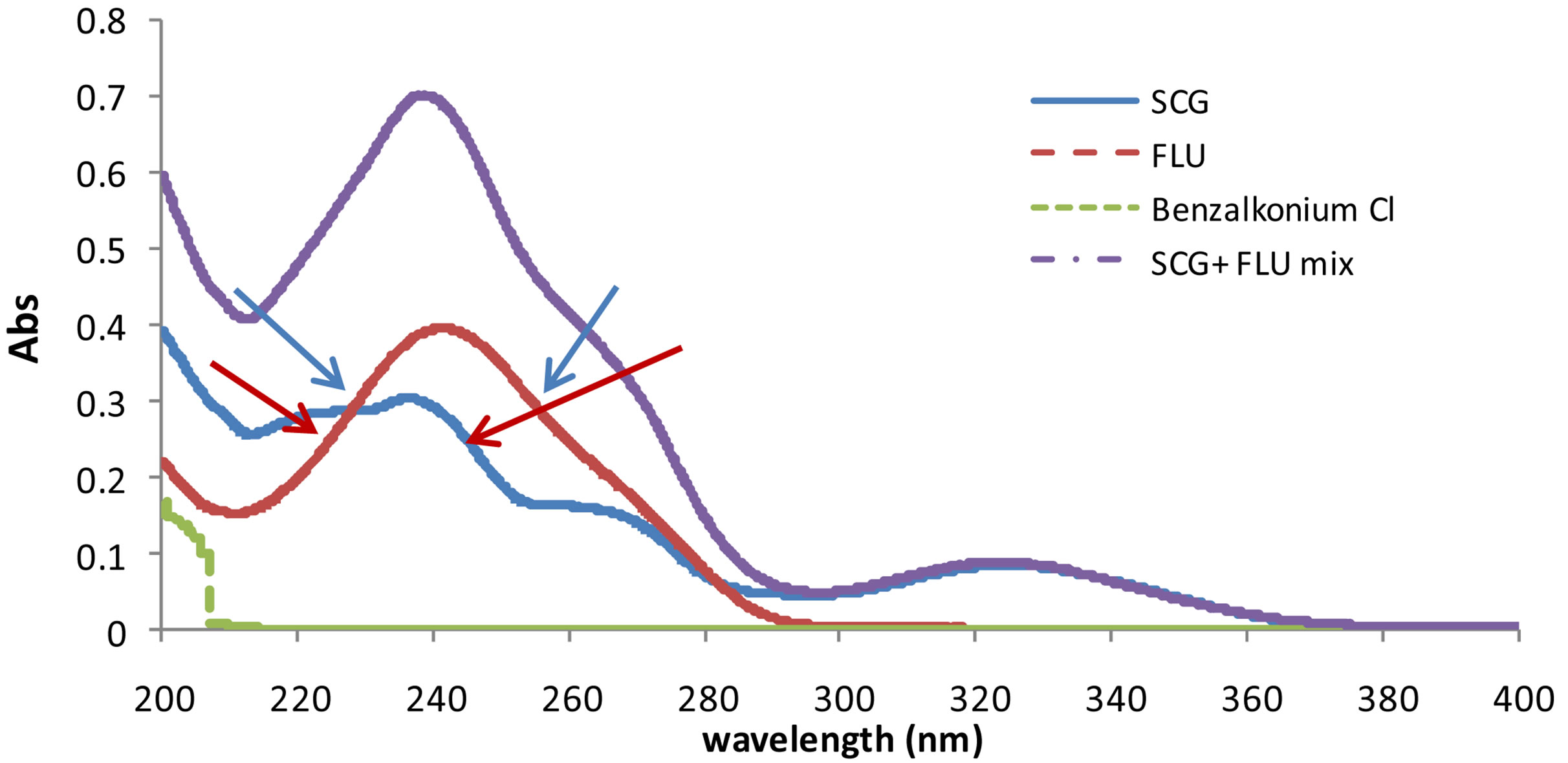 a-comparative-study-of-the-novel-ratio-difference-method-versus
