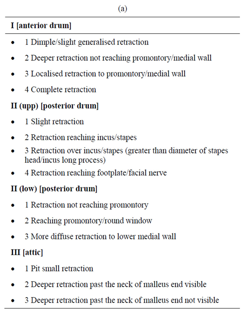 A Working Classification of Retraction for the Whole Tympanic Membrane