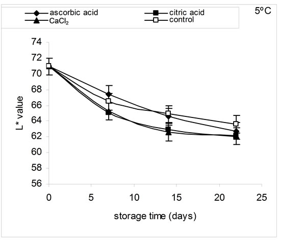 Effect of Storage Conditions on the Sensory Quality, Colour and Texture ...