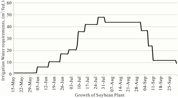 Effect of pulse drip irrigation and mulching systems on yield, quality ...