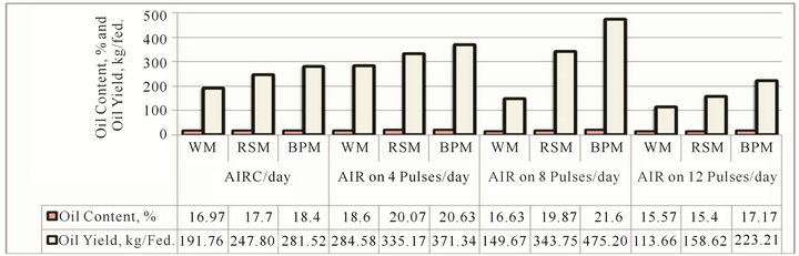 Effect of pulse drip irrigation and mulching systems on yield, quality ...