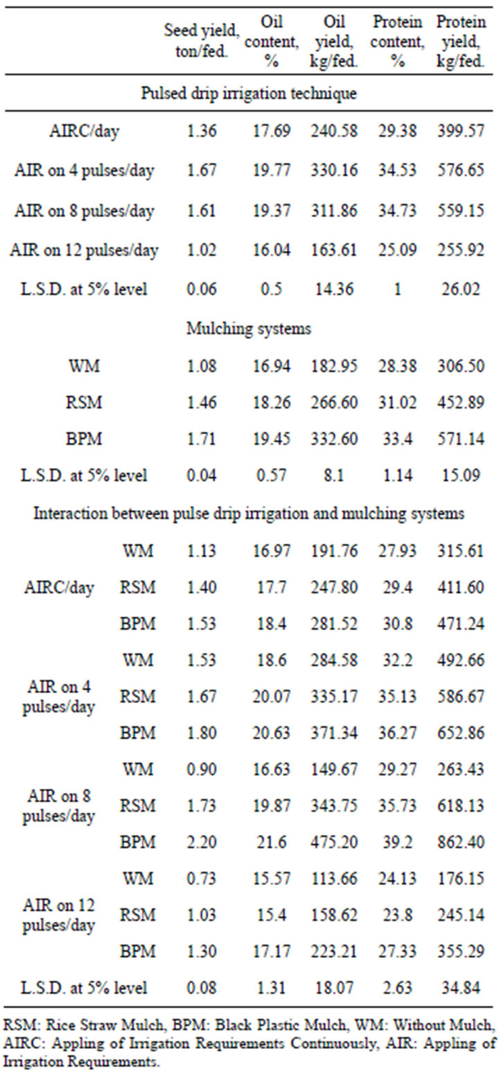 Effect of pulse drip irrigation and mulching systems on yield, quality ...