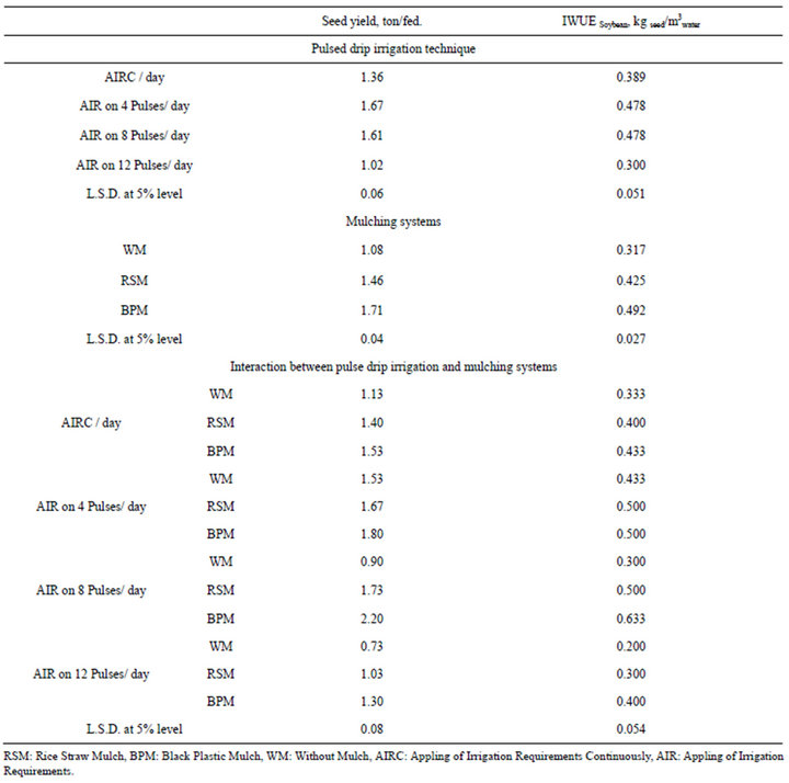 Effect of pulse drip irrigation and mulching systems on yield, quality ...