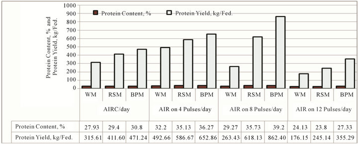 Effect of pulse drip irrigation and mulching systems on yield, quality ...