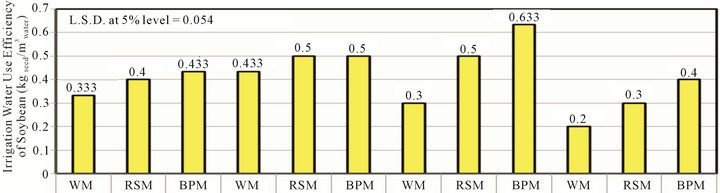 Effect of pulse drip irrigation and mulching systems on yield, quality ...