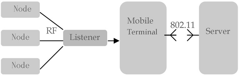 Mobile Positioning System Based on the Wireless Sensor Network in Buildings