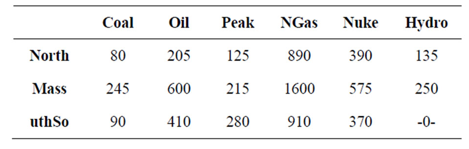 Generator Unit Ramping Rate Example Wind Power Uncertainty and Power System Performance