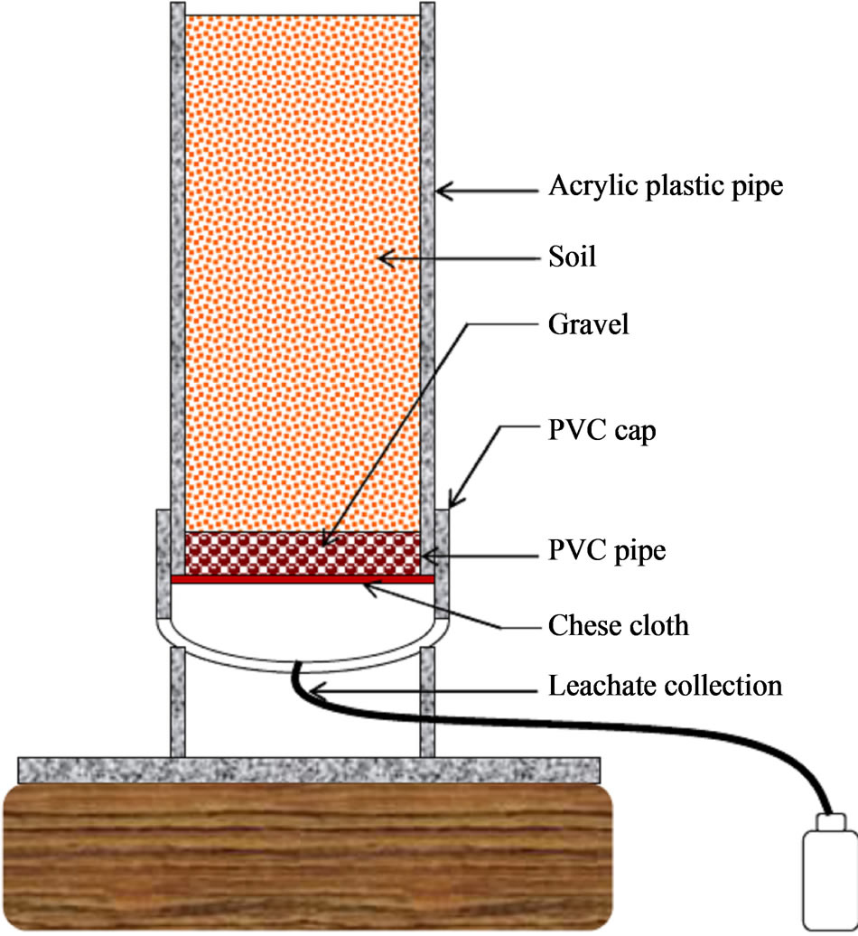 Nitrogen Leaching from Saybrook Soil Amended with Biosolid and