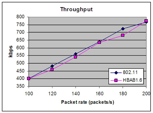 Adaptive Backoff Algorithm for IEEE 802.11 MAC Protocol