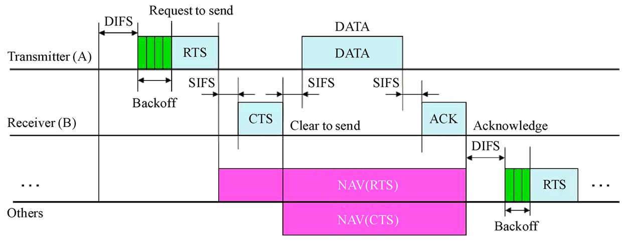 Adaptive Backoff Algorithm for IEEE 802.11 MAC Protocol