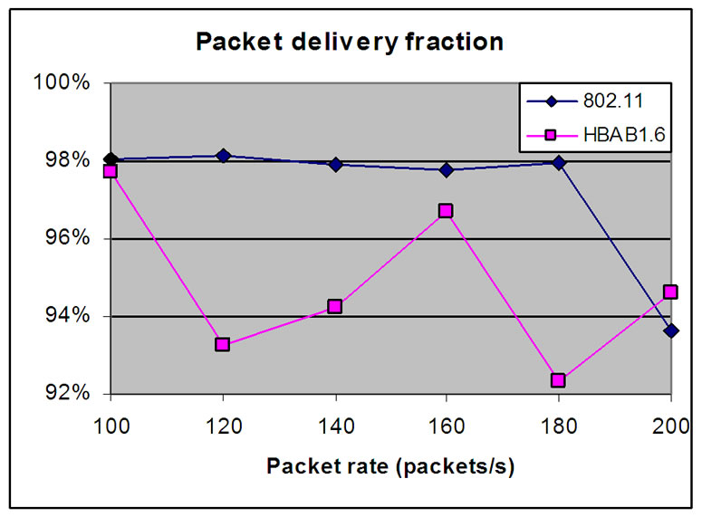 Adaptive Backoff Algorithm for IEEE 802.11 MAC Protocol
