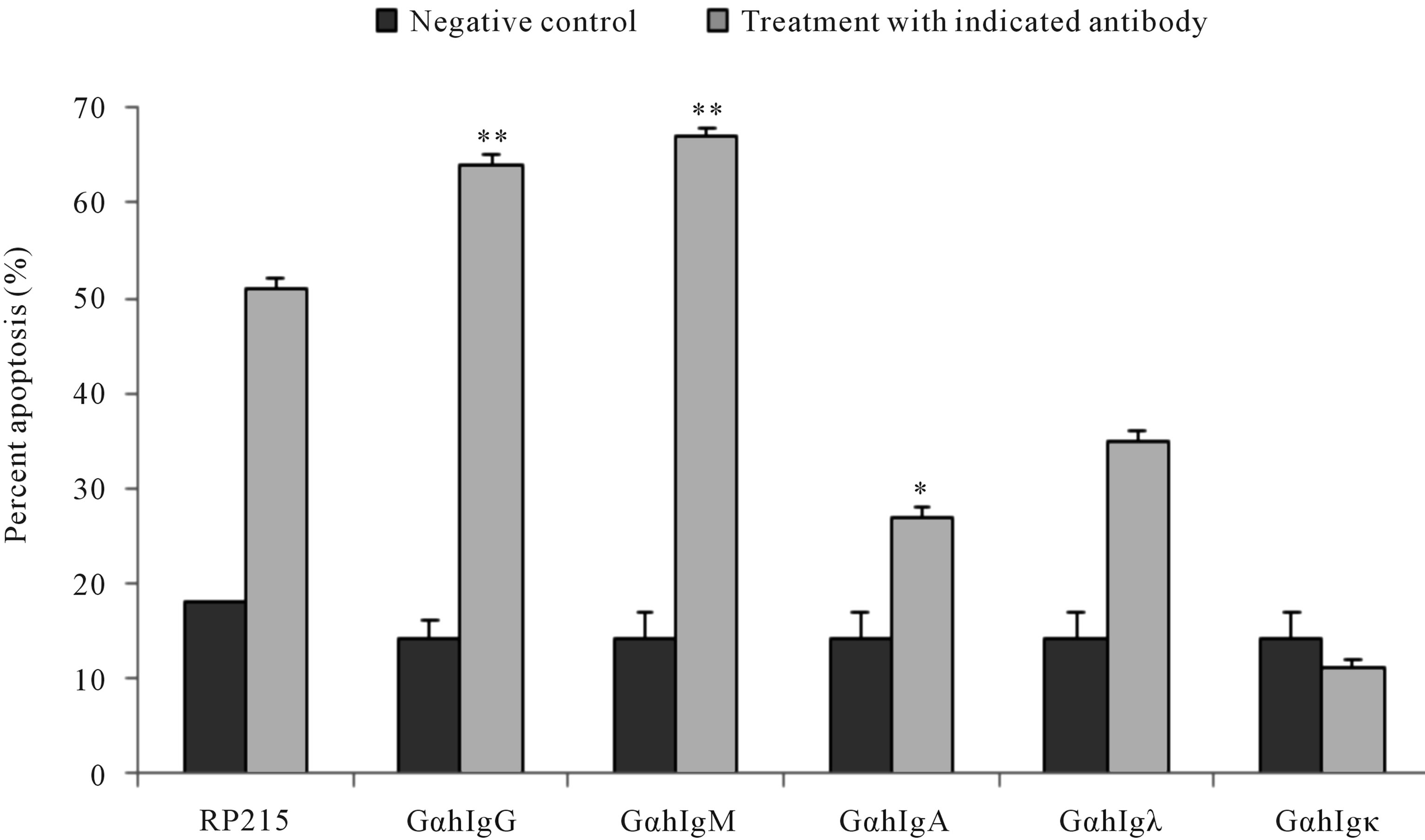 Roles of antigen receptors and CA215 in the innate immunity of cancer cells
