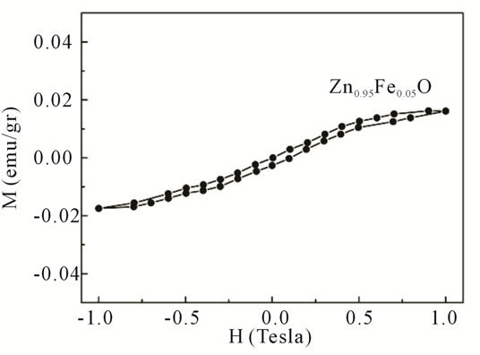 Cu- and Ni-Doping Effect on Structure and Magnetic Properties of Fe ...