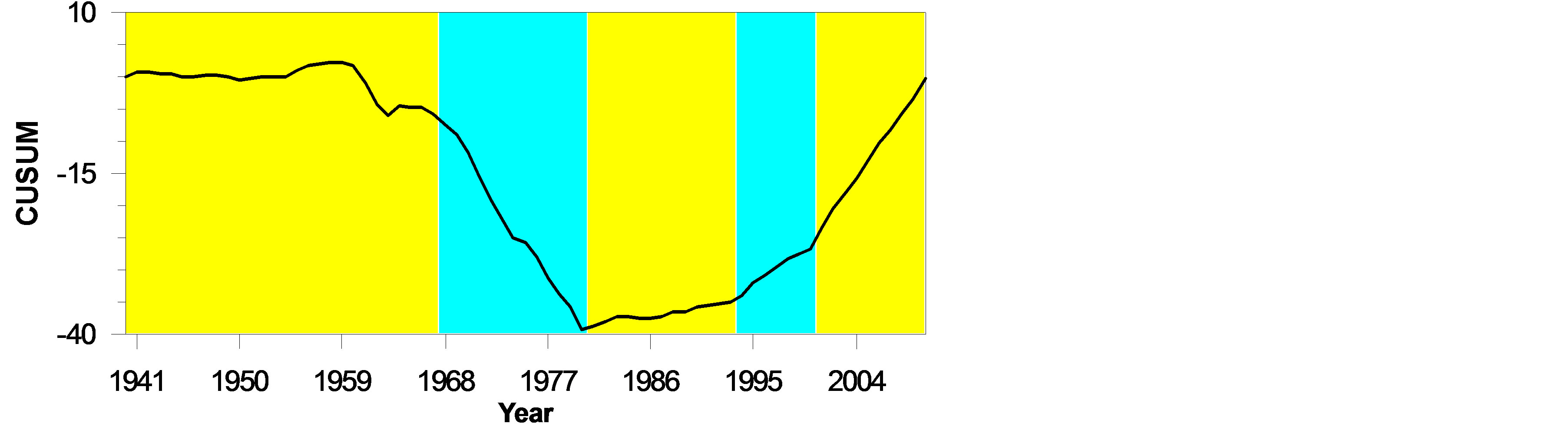Analysis of Change Point in Surface Temperature Time Series Using ...