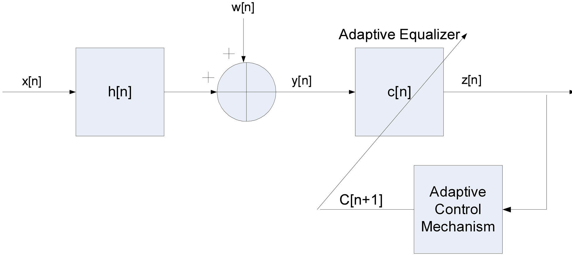 Two Blind Adaptive Equalizers Connected in Series for Equalization