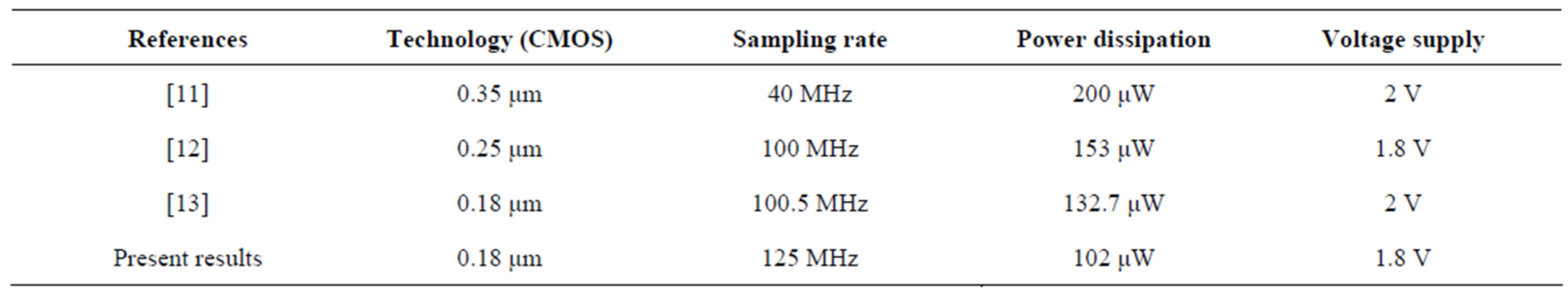 Design of Low Power and High Speed CMOS Comparator for A/D Converter ...