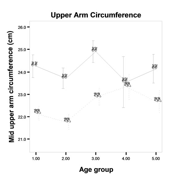Age changes in the anthropometric and body composition characteristics ...