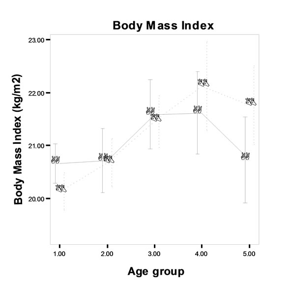 Age changes in the anthropometric and body composition characteristics ...