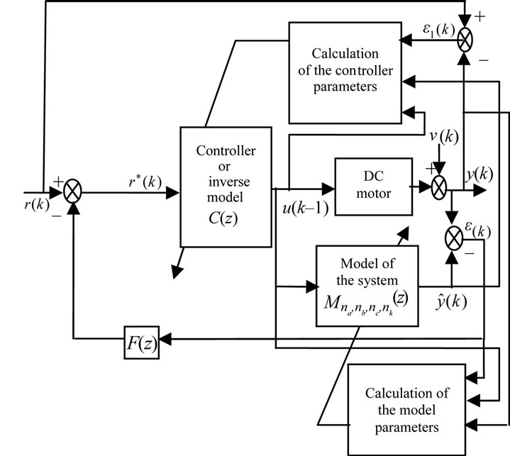 Adaptive Internal Model Control of a DC Motor Drive System Using ...