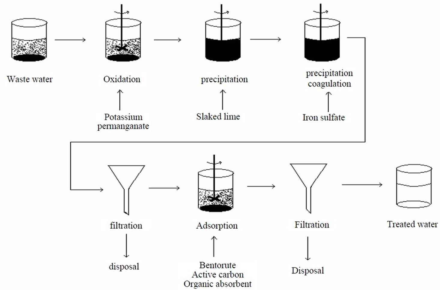 Experimental Study on the Removal of Arsenic in Waste Water from