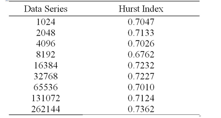 An Approach to Dynamic Asymptotic Estimation for Hurst Index of Network ...