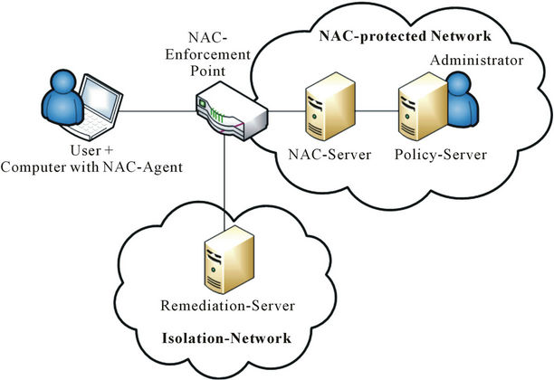 Network Access Control Technology—Proposition to Contain New Security