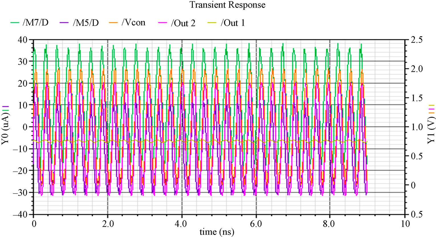 Layout Design of LC VCO with Current Mirror Using 0.18 µm Technology