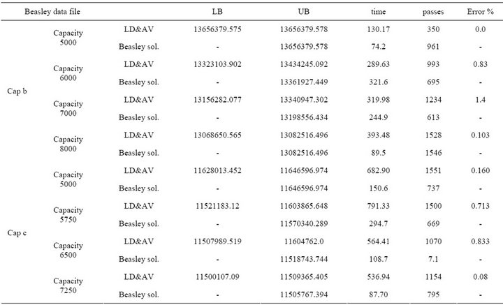 Lft De Rangement Algorithm Implementing Lagrangean Decomposition Technique to Acquire an Adequate ...