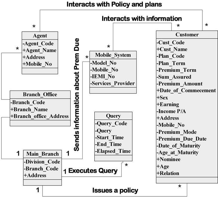 Object Oriented Query Response Time for UML Models