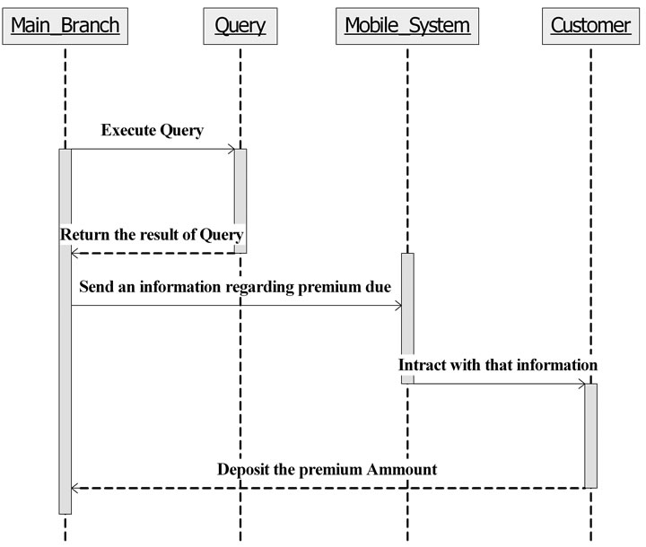 Object Oriented Query Response Time for UML Models
