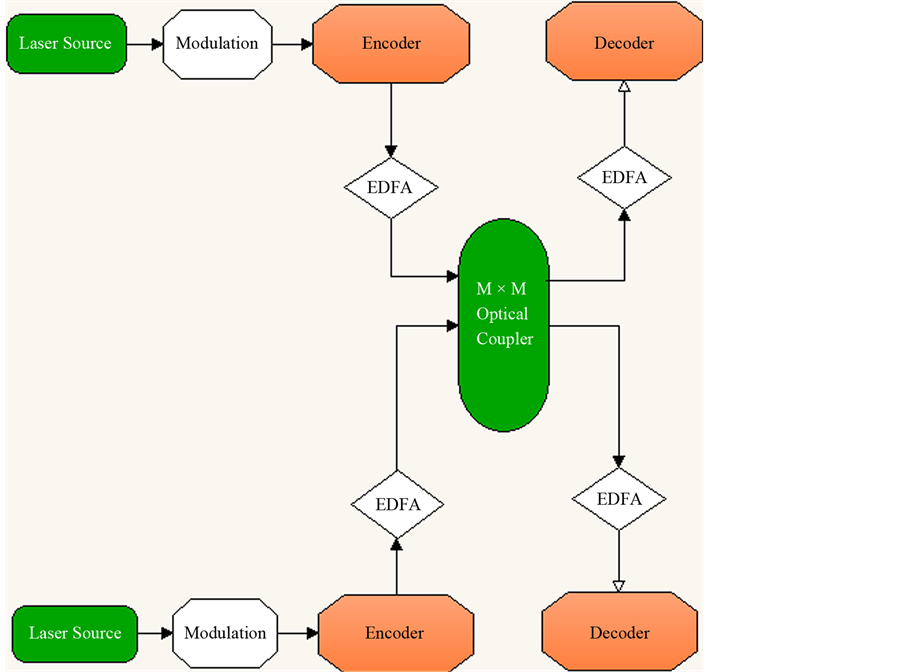 Performance Analysis of Multiple User Optical Code Division Multiple Access