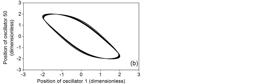 Collective Behavior of a Ring of Van Der Pol Oscillators under Gaussian ...