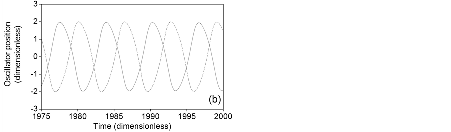 Collective Behavior of a Ring of Van Der Pol Oscillators under Gaussian ...
