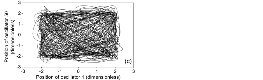 Collective Behavior of a Ring of Van Der Pol Oscillators under Gaussian ...