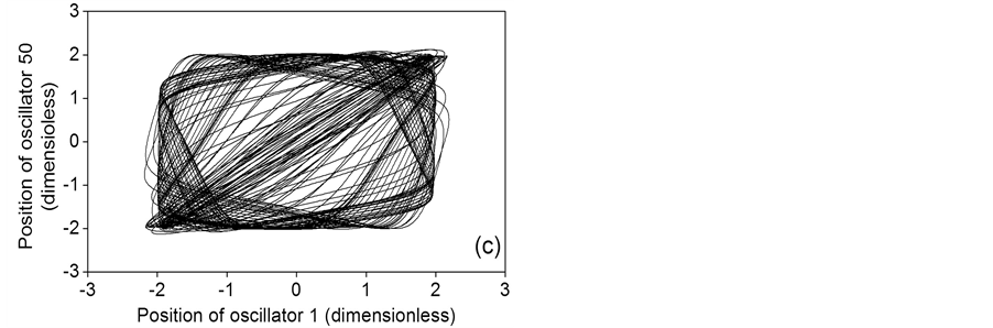 Collective Behavior of a Ring of Van Der Pol Oscillators under Gaussian ...
