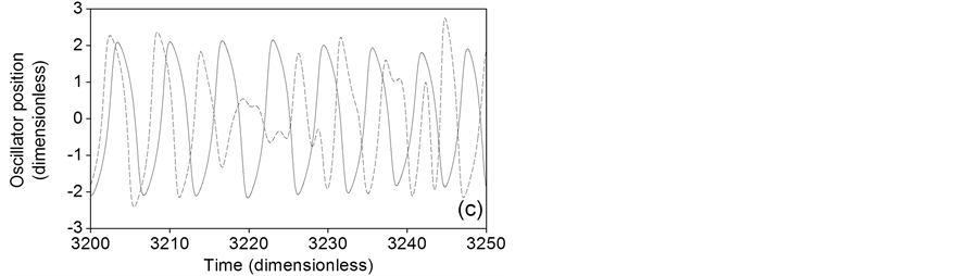 Collective Behavior of a Ring of Van Der Pol Oscillators under Gaussian ...