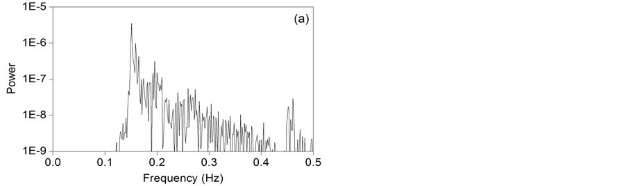Collective Behavior of a Ring of Van Der Pol Oscillators under Gaussian ...
