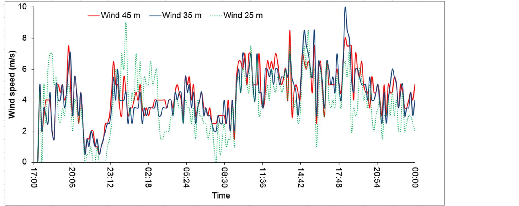 Solar Driven Wind Speed Monitoring System Using Wireless or Wired Sensors