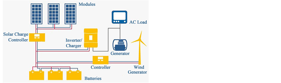Hybrid Power System Options for Off-Grid Rural Electrification in ...