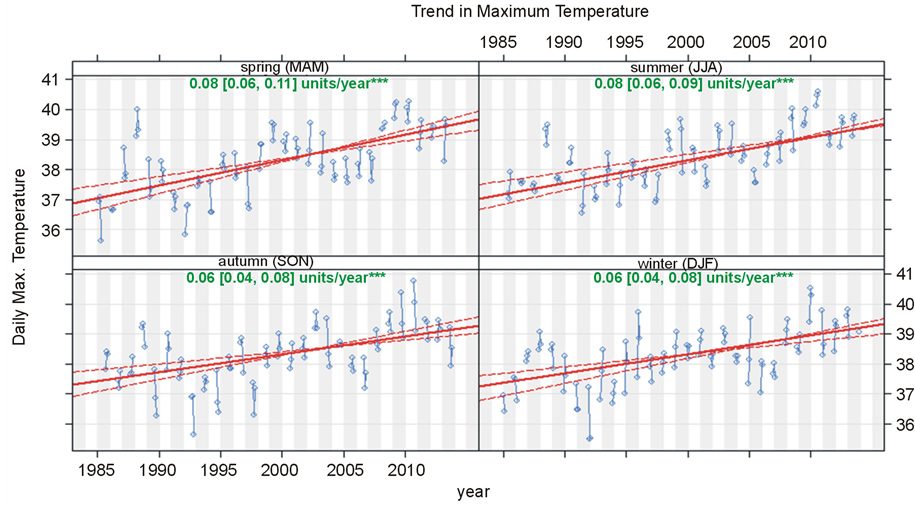 Temperature Trend on Makkah, Saudi Arabia