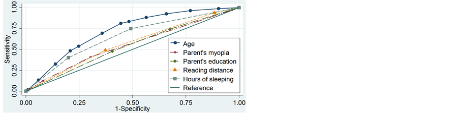 Parental myopia, near work, hours of sleep and myopia in Chinese children
