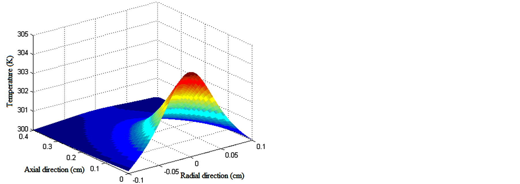 Numerical Study of Transient Temperature Distribution in Passively Q ...