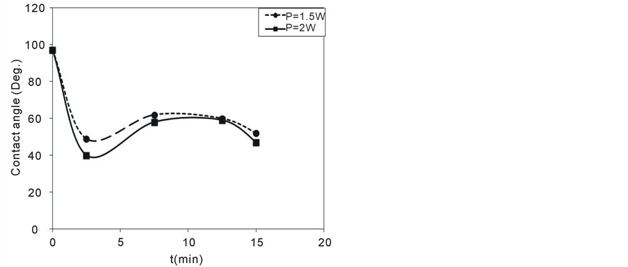 Limiting The Migration Of Bisphenol A From Polycarbonate Using Dielectric Barrier Discharge